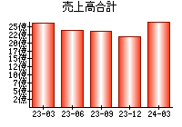 売上高合計