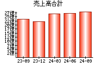 売上高合計