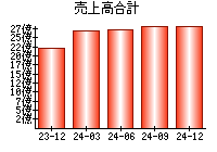 売上高合計