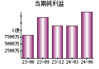 当期純利益