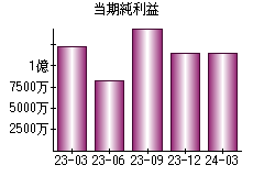 当期純利益