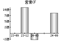 営業活動によるキャッシュフロー