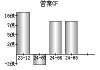 営業活動によるキャッシュフロー