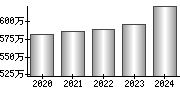 平均年収（単独）