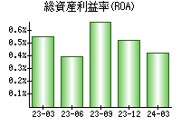 総資産利益率(ROA)