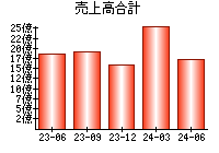 売上高合計