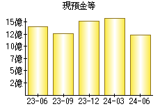 現預金等