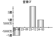 営業活動によるキャッシュフロー