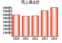 売上高合計