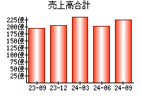 売上高合計