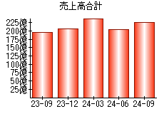 売上高合計