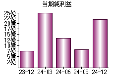 当期純利益