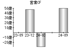 営業活動によるキャッシュフロー