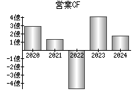 営業活動によるキャッシュフロー