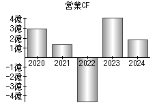 営業活動によるキャッシュフロー