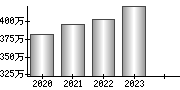 平均年収（単独）