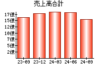 売上高合計