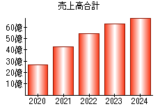 売上高合計