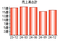 売上高合計