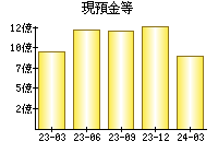 現預金等