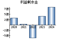 利益剰余金