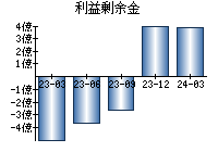 利益剰余金