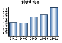 利益剰余金