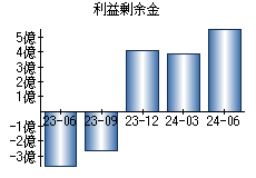 利益剰余金