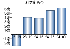 利益剰余金