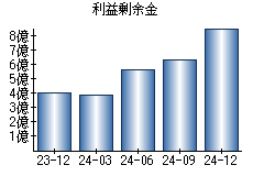 利益剰余金