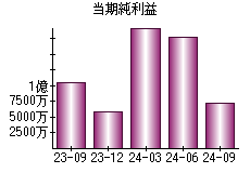 当期純利益