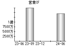 営業活動によるキャッシュフロー