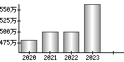 平均年収（単独）