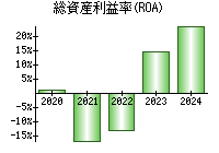 総資産利益率(ROA)