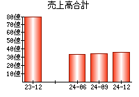 売上高合計