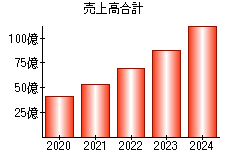 売上高合計