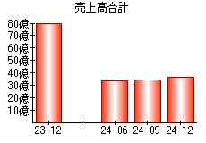 売上高合計