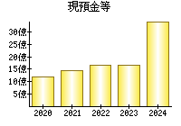 現預金等