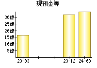 現預金等