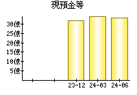 現預金等