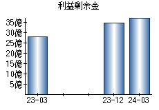 利益剰余金