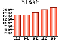 売上高合計