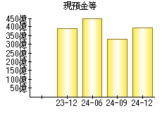 現預金等