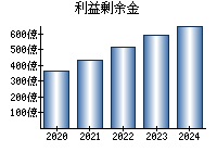 利益剰余金