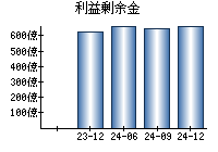 利益剰余金