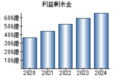 利益剰余金