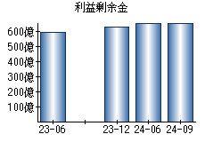 利益剰余金