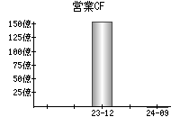 営業活動によるキャッシュフロー