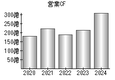 営業活動によるキャッシュフロー