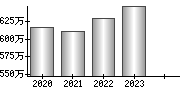 平均年収（単独）